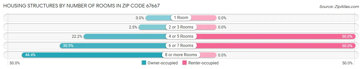 Housing Structures by Number of Rooms in Zip Code 67667
