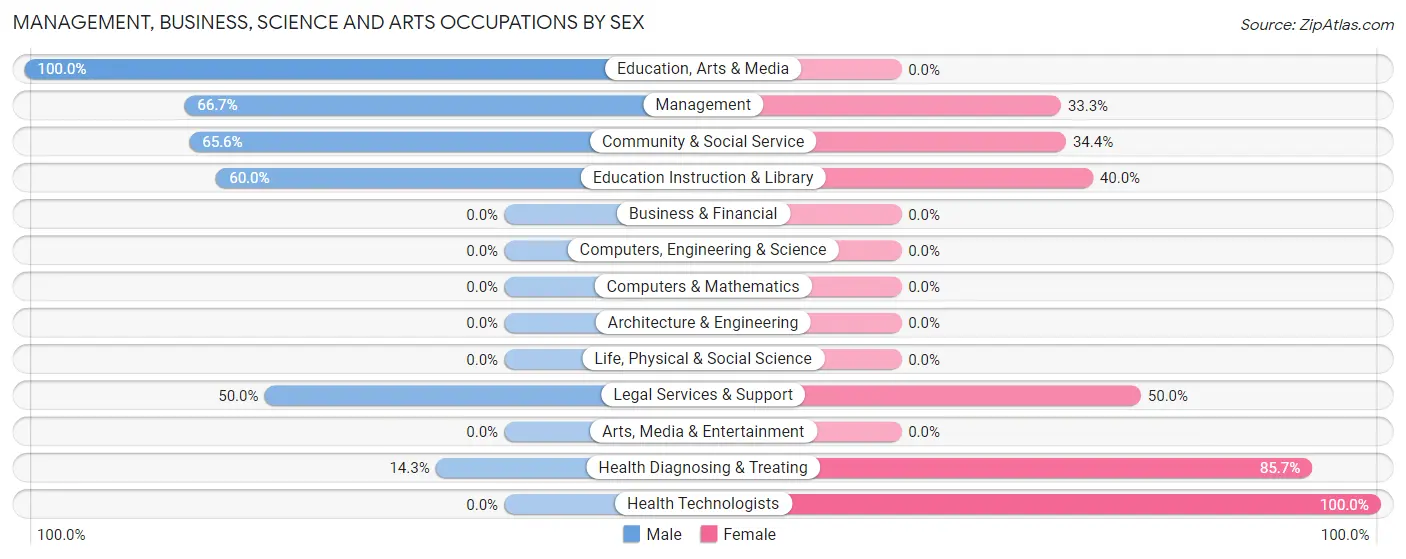Management, Business, Science and Arts Occupations by Sex in Zip Code 67667