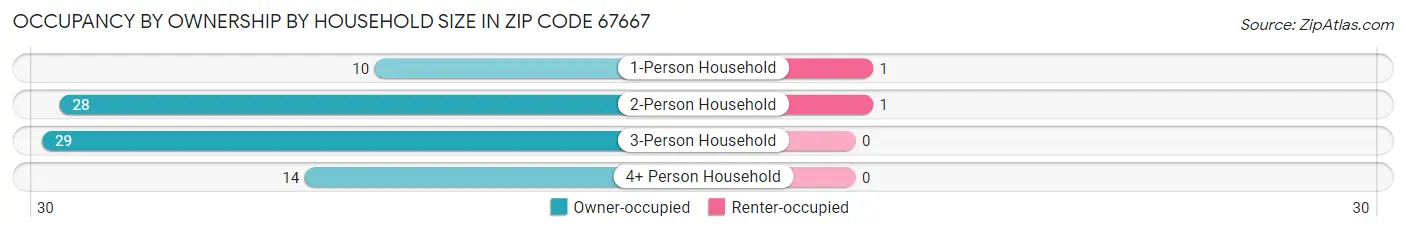 Occupancy by Ownership by Household Size in Zip Code 67667