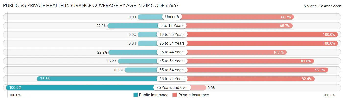 Public vs Private Health Insurance Coverage by Age in Zip Code 67667