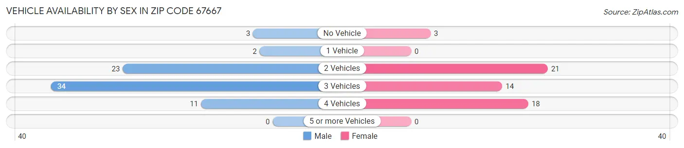 Vehicle Availability by Sex in Zip Code 67667