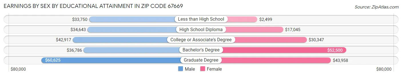 Earnings by Sex by Educational Attainment in Zip Code 67669