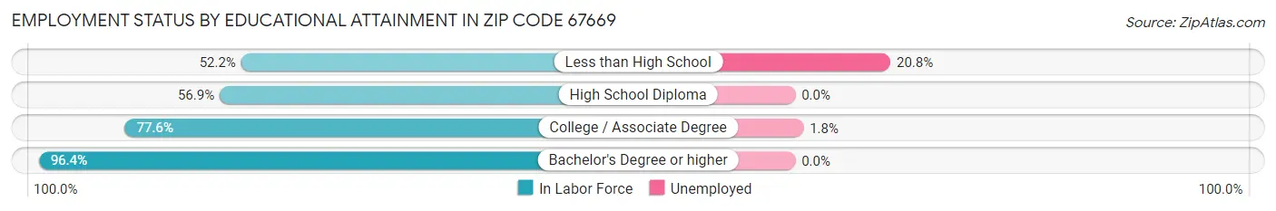 Employment Status by Educational Attainment in Zip Code 67669