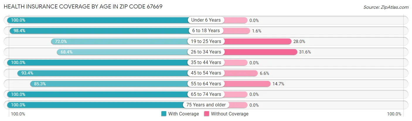 Health Insurance Coverage by Age in Zip Code 67669