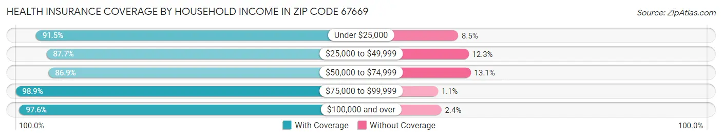 Health Insurance Coverage by Household Income in Zip Code 67669