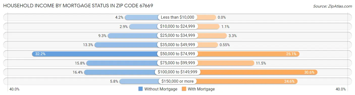 Household Income by Mortgage Status in Zip Code 67669
