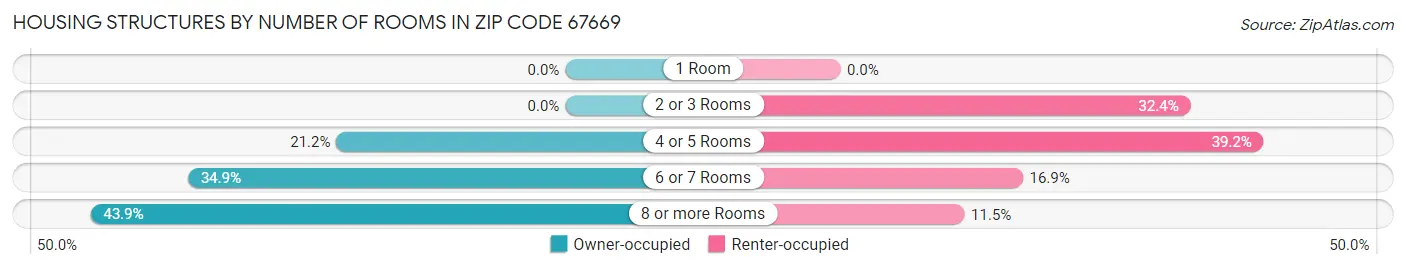 Housing Structures by Number of Rooms in Zip Code 67669