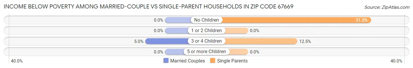 Income Below Poverty Among Married-Couple vs Single-Parent Households in Zip Code 67669
