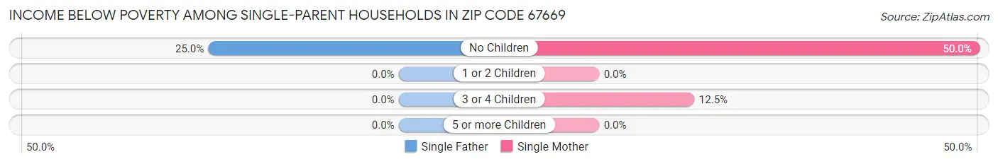 Income Below Poverty Among Single-Parent Households in Zip Code 67669