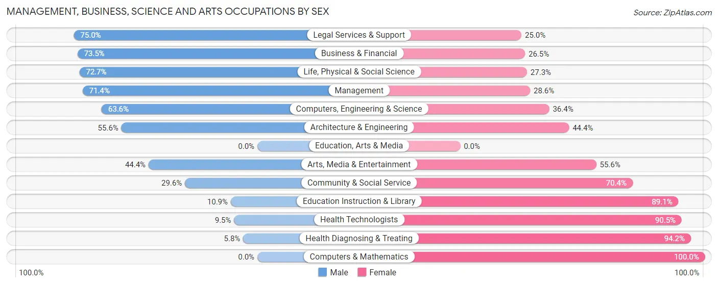 Management, Business, Science and Arts Occupations by Sex in Zip Code 67669