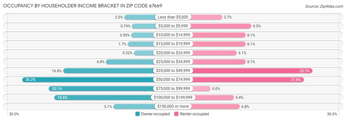 Occupancy by Householder Income Bracket in Zip Code 67669