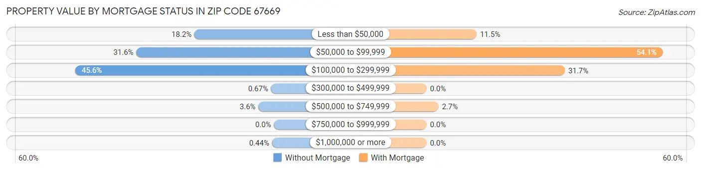 Property Value by Mortgage Status in Zip Code 67669