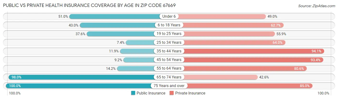 Public vs Private Health Insurance Coverage by Age in Zip Code 67669
