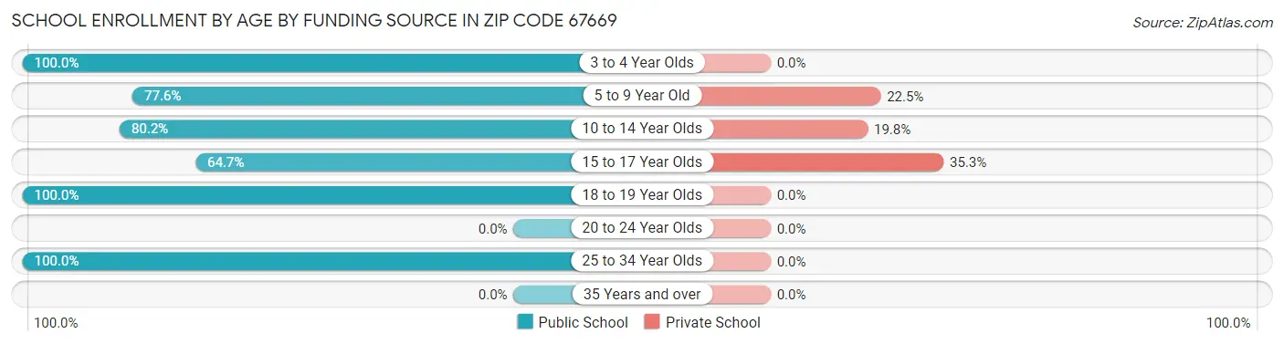 School Enrollment by Age by Funding Source in Zip Code 67669