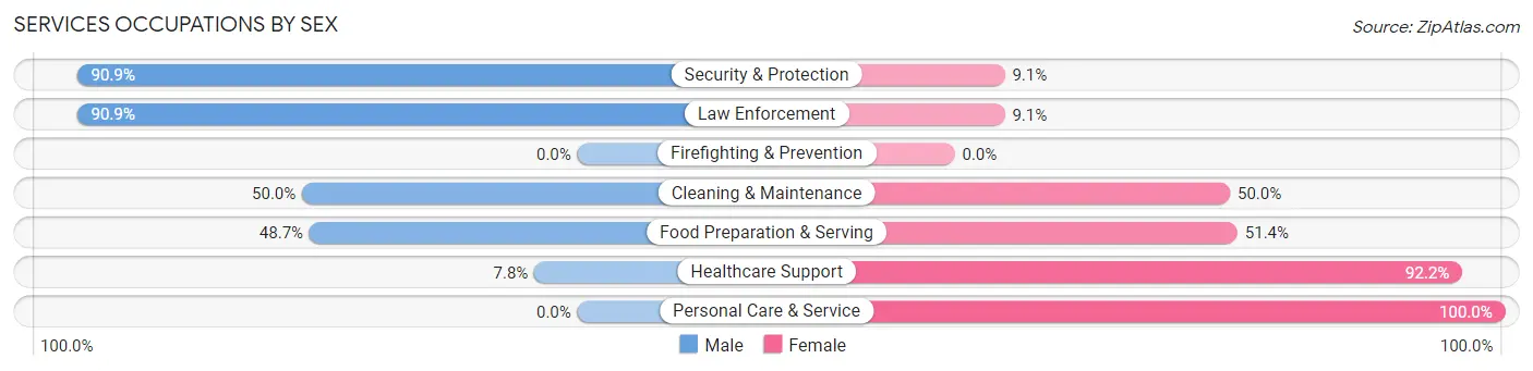 Services Occupations by Sex in Zip Code 67669