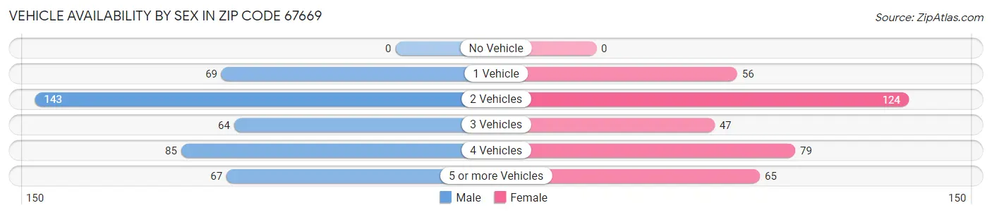 Vehicle Availability by Sex in Zip Code 67669