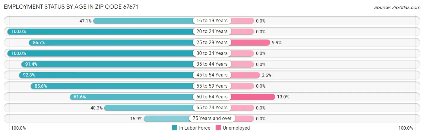 Employment Status by Age in Zip Code 67671