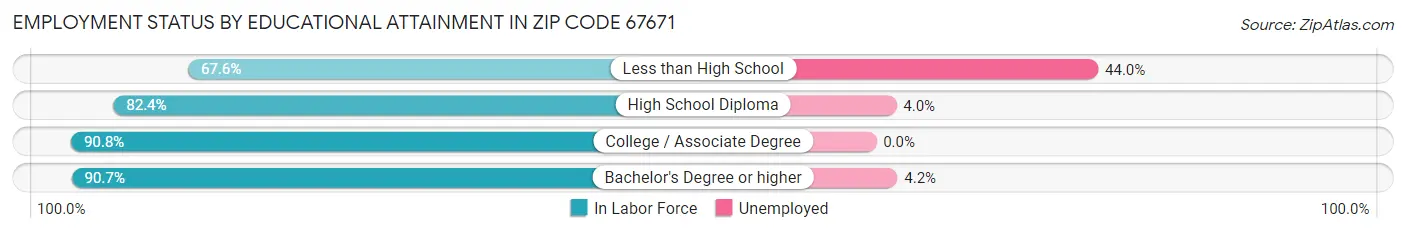 Employment Status by Educational Attainment in Zip Code 67671
