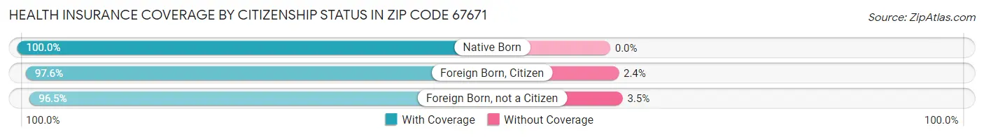 Health Insurance Coverage by Citizenship Status in Zip Code 67671