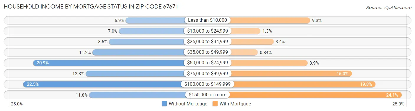 Household Income by Mortgage Status in Zip Code 67671