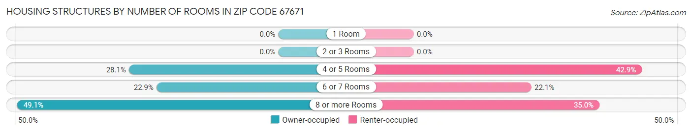 Housing Structures by Number of Rooms in Zip Code 67671