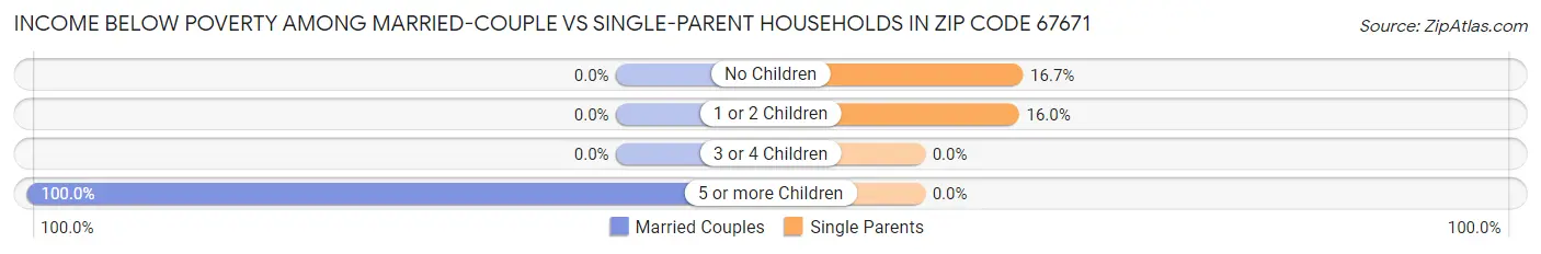 Income Below Poverty Among Married-Couple vs Single-Parent Households in Zip Code 67671