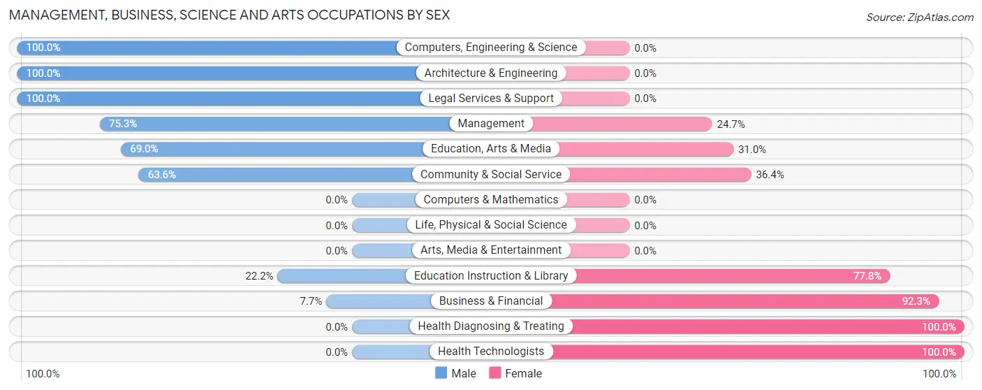 Management, Business, Science and Arts Occupations by Sex in Zip Code 67671