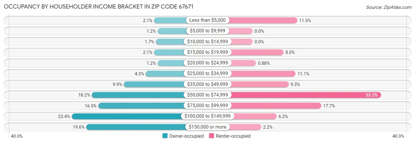 Occupancy by Householder Income Bracket in Zip Code 67671