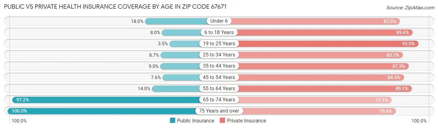 Public vs Private Health Insurance Coverage by Age in Zip Code 67671