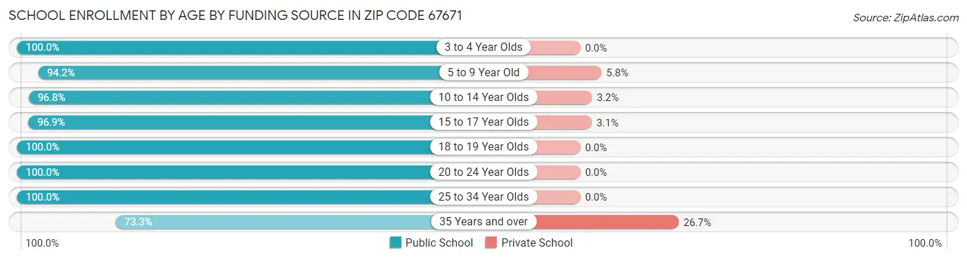 School Enrollment by Age by Funding Source in Zip Code 67671