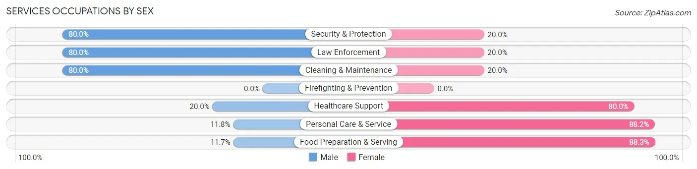 Services Occupations by Sex in Zip Code 67671