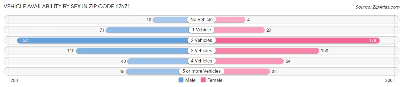Vehicle Availability by Sex in Zip Code 67671