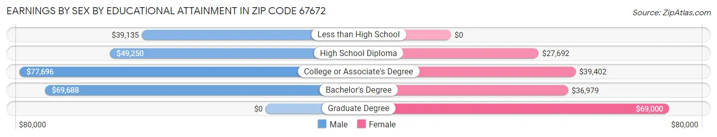 Earnings by Sex by Educational Attainment in Zip Code 67672
