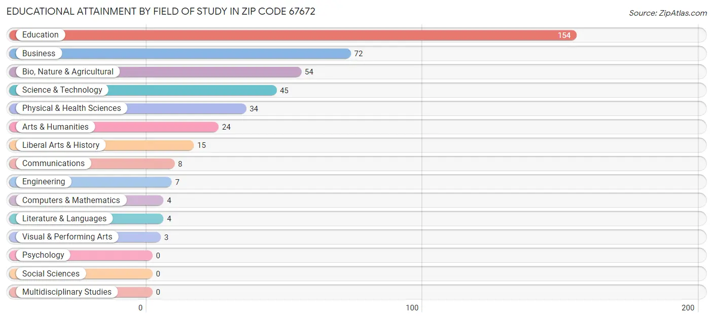 Educational Attainment by Field of Study in Zip Code 67672