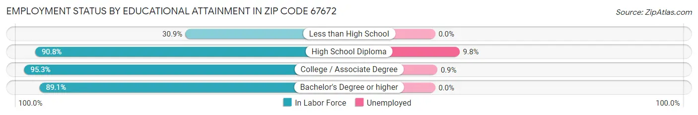 Employment Status by Educational Attainment in Zip Code 67672