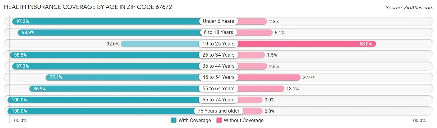 Health Insurance Coverage by Age in Zip Code 67672
