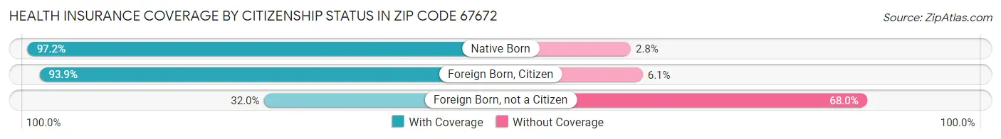Health Insurance Coverage by Citizenship Status in Zip Code 67672