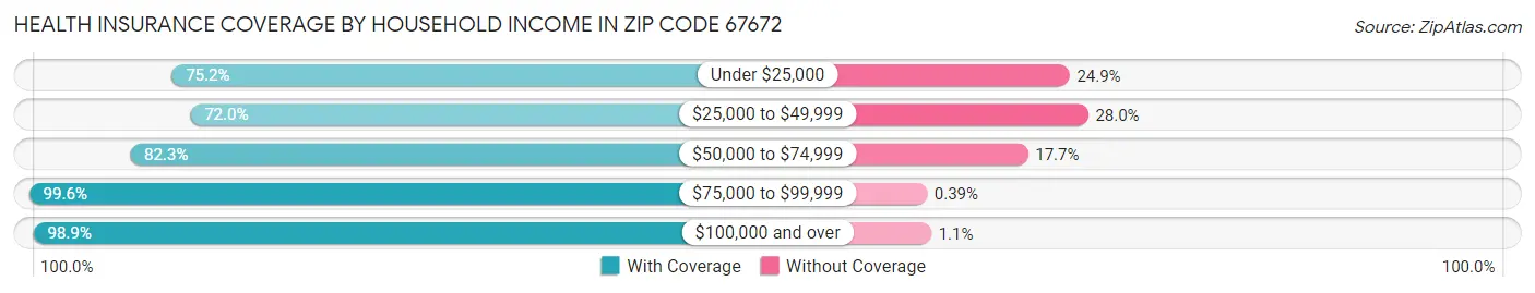 Health Insurance Coverage by Household Income in Zip Code 67672