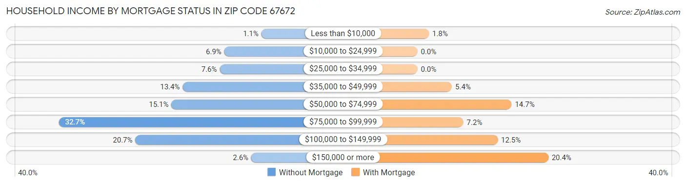 Household Income by Mortgage Status in Zip Code 67672