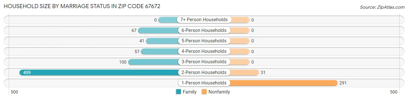Household Size by Marriage Status in Zip Code 67672