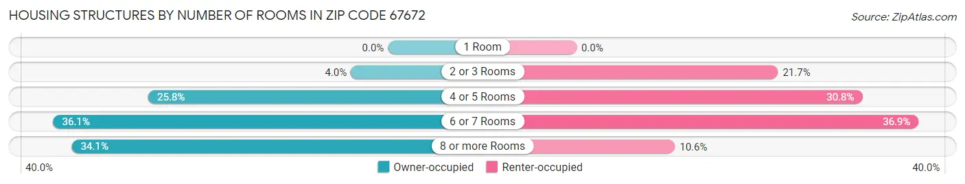 Housing Structures by Number of Rooms in Zip Code 67672