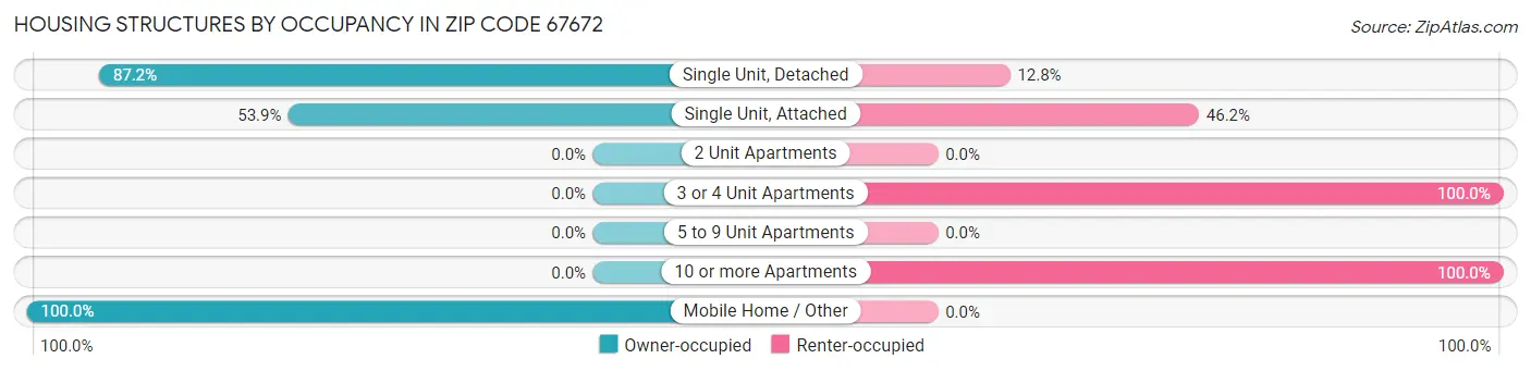 Housing Structures by Occupancy in Zip Code 67672