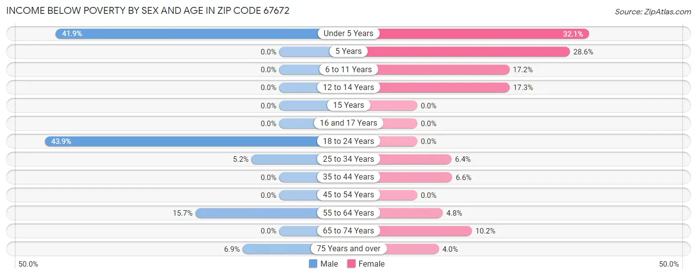Income Below Poverty by Sex and Age in Zip Code 67672