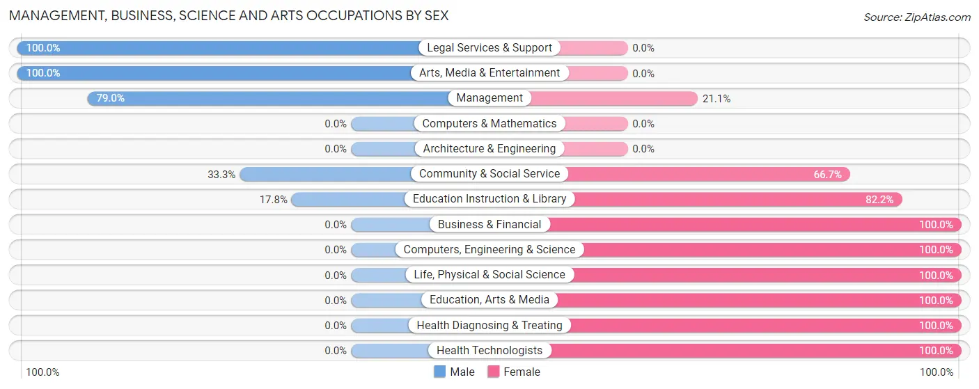Management, Business, Science and Arts Occupations by Sex in Zip Code 67672