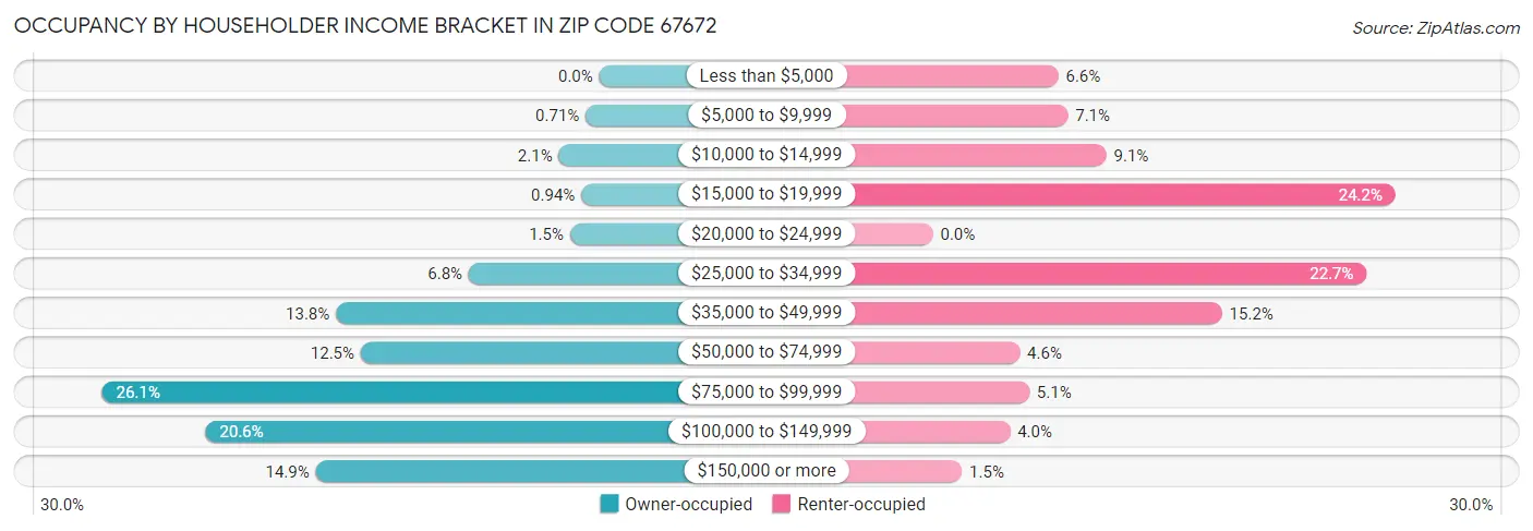 Occupancy by Householder Income Bracket in Zip Code 67672