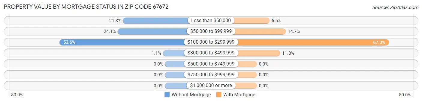Property Value by Mortgage Status in Zip Code 67672