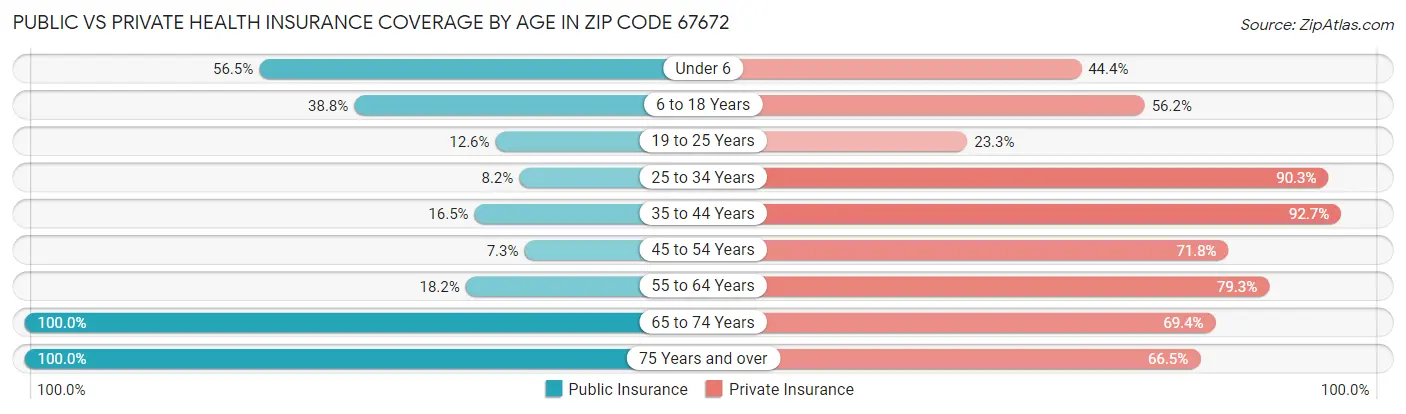 Public vs Private Health Insurance Coverage by Age in Zip Code 67672