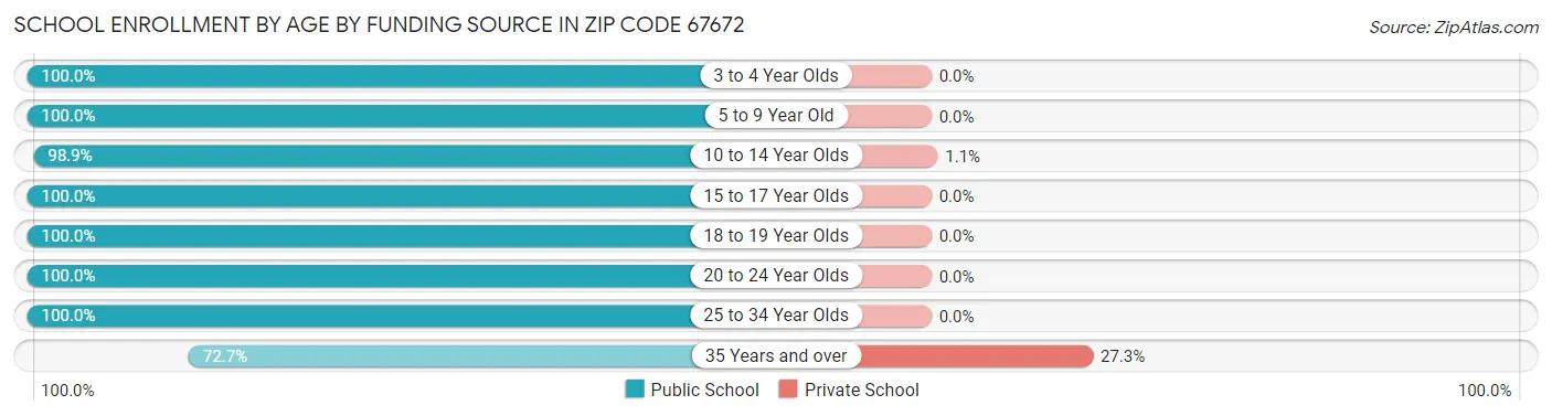 School Enrollment by Age by Funding Source in Zip Code 67672
