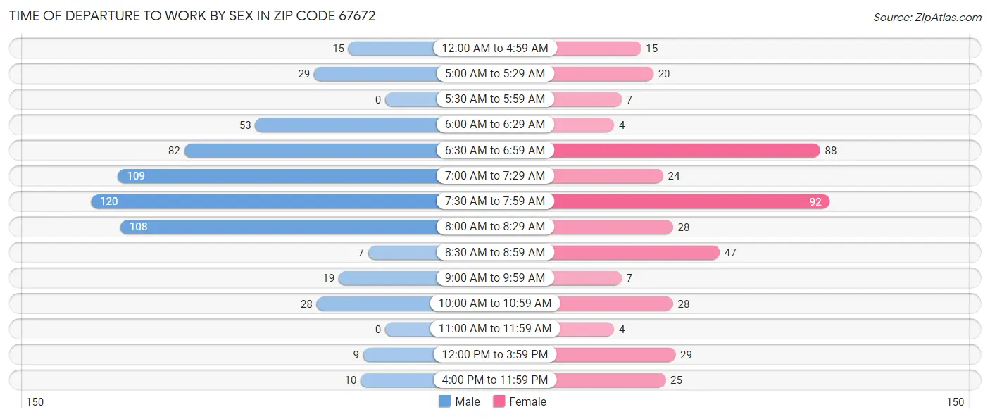 Time of Departure to Work by Sex in Zip Code 67672