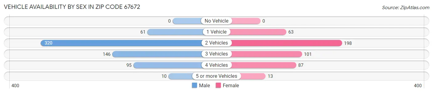 Vehicle Availability by Sex in Zip Code 67672